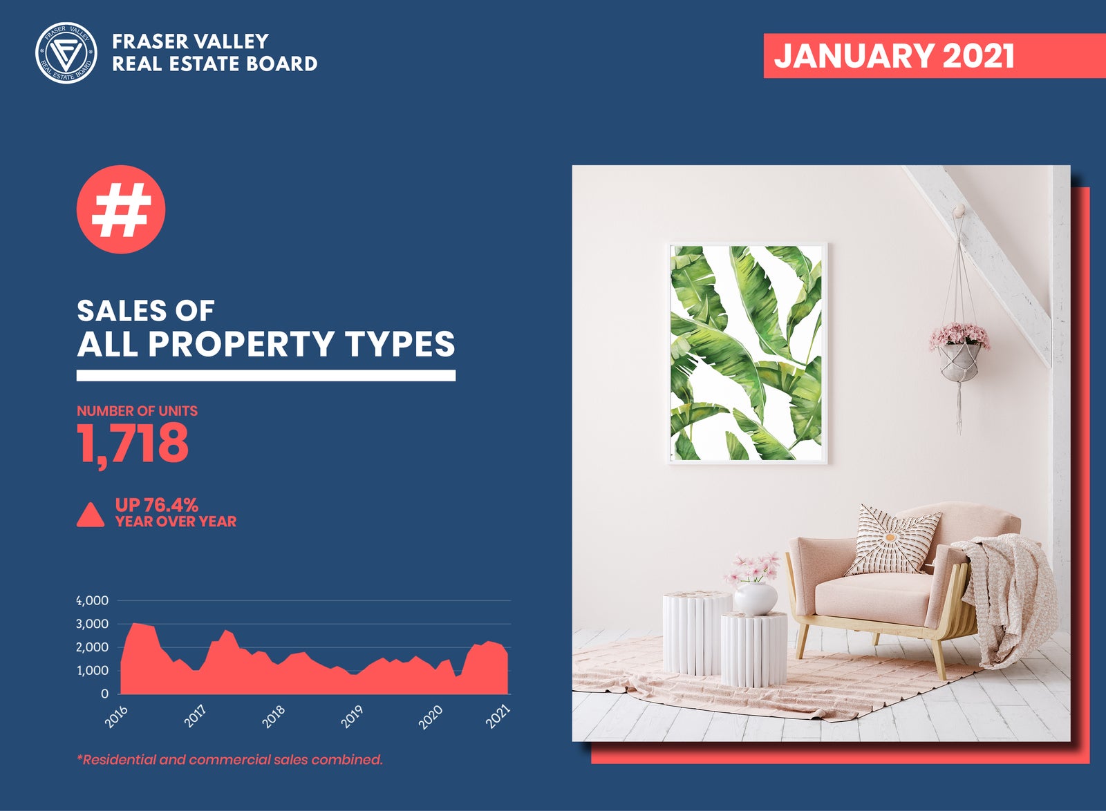 Fraser Valley Real Estate Board - Residential Sales January 2021
