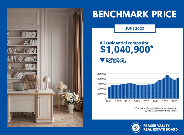 Fraser Valley Housing Market Statistics June 2023 - Benchmark Price