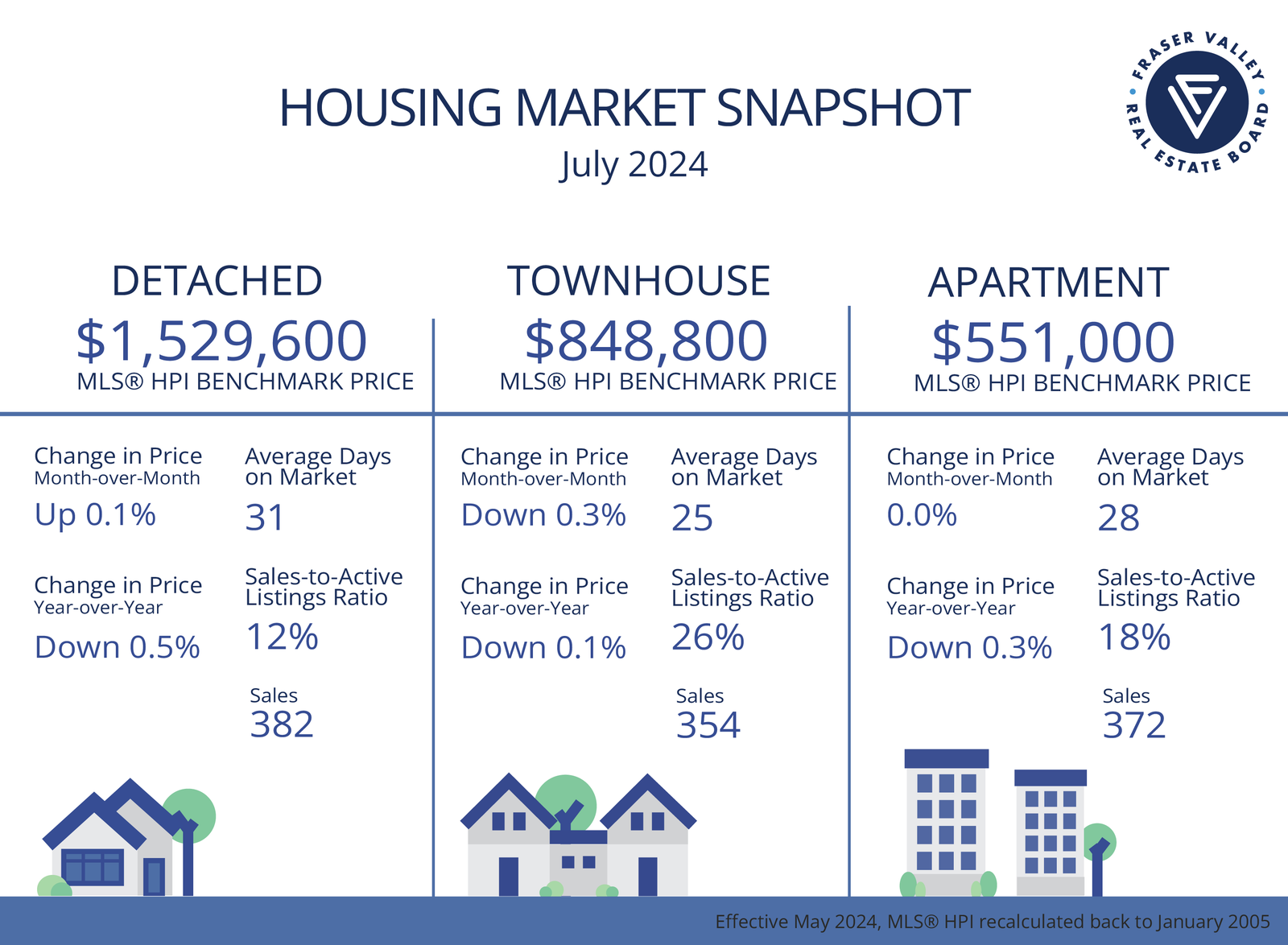 Fraser Valley Housing Market Statistics July 2024 - Market Snapshot