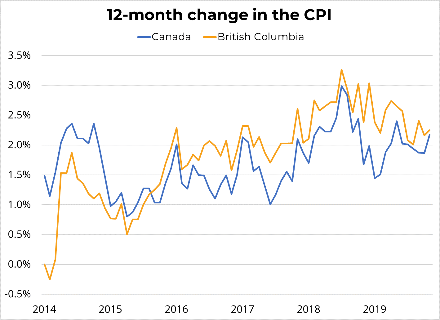 12 month change in CPI