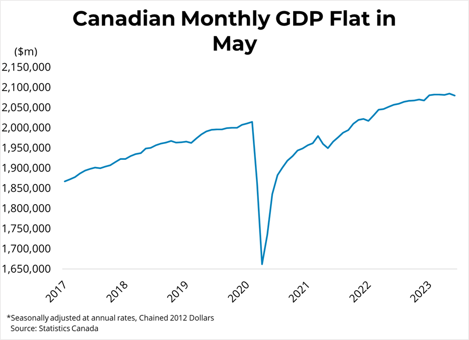 Canadian Monthly Economic Growth