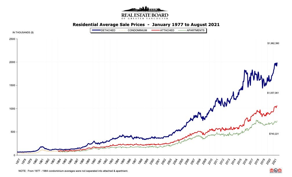Vancouver Average Real Estate Prices - August 2021