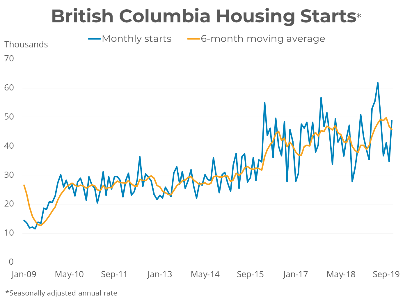 BC Housing Starts - November 2019