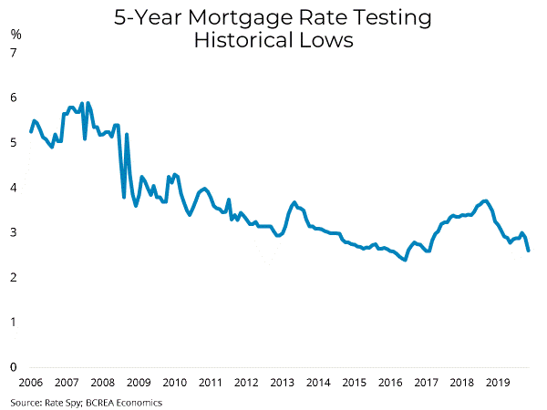 5 Year Mortgage Trends