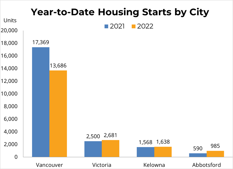 Year to date housing starts by city