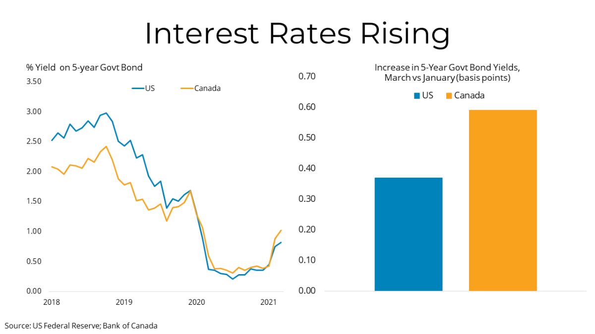 Rising interest rates - MLS Vancouver