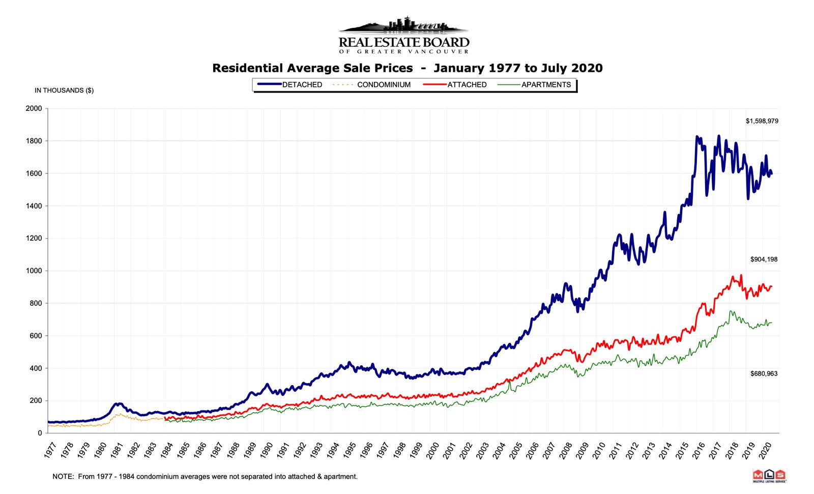 Residential Average Price - June 2020
