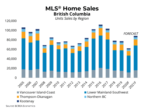 MLS Home Sales in BC