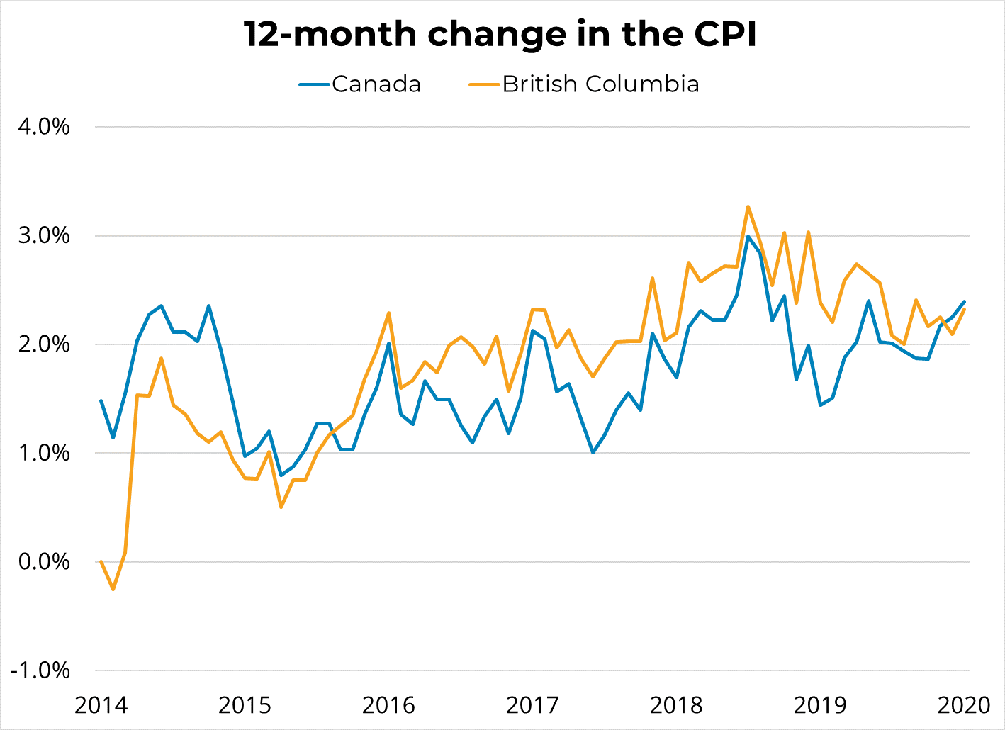 12 Month Change in CPI