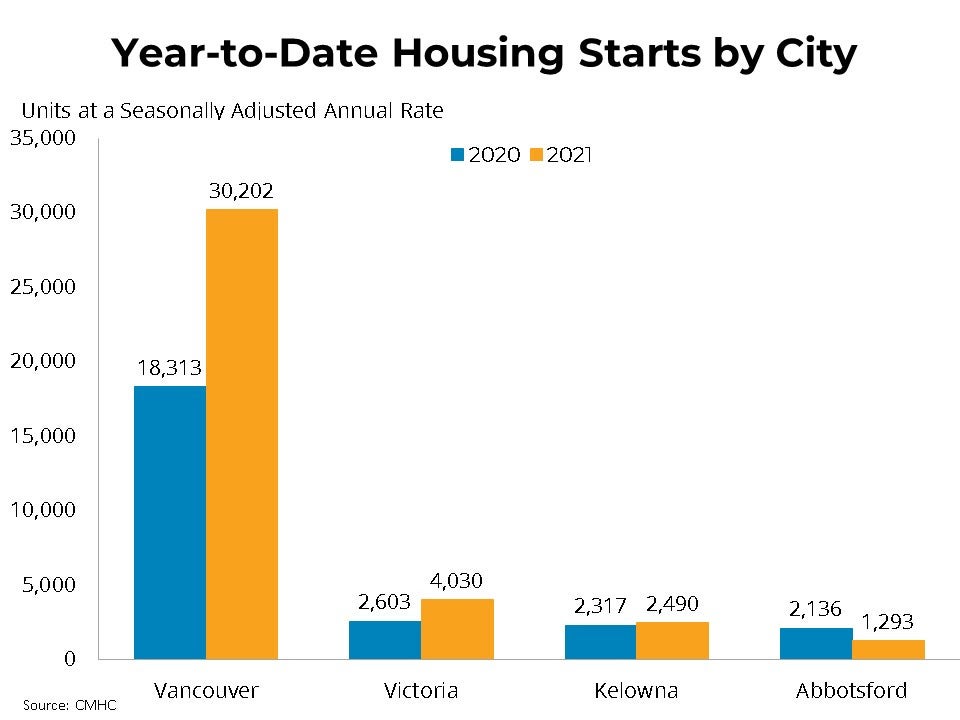 Housing Starts By City