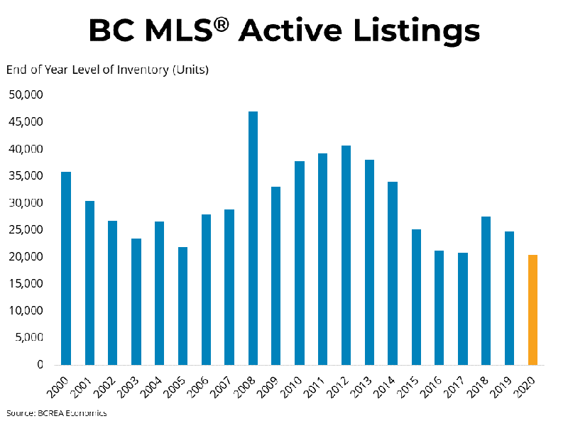 BC Active MLS Listings