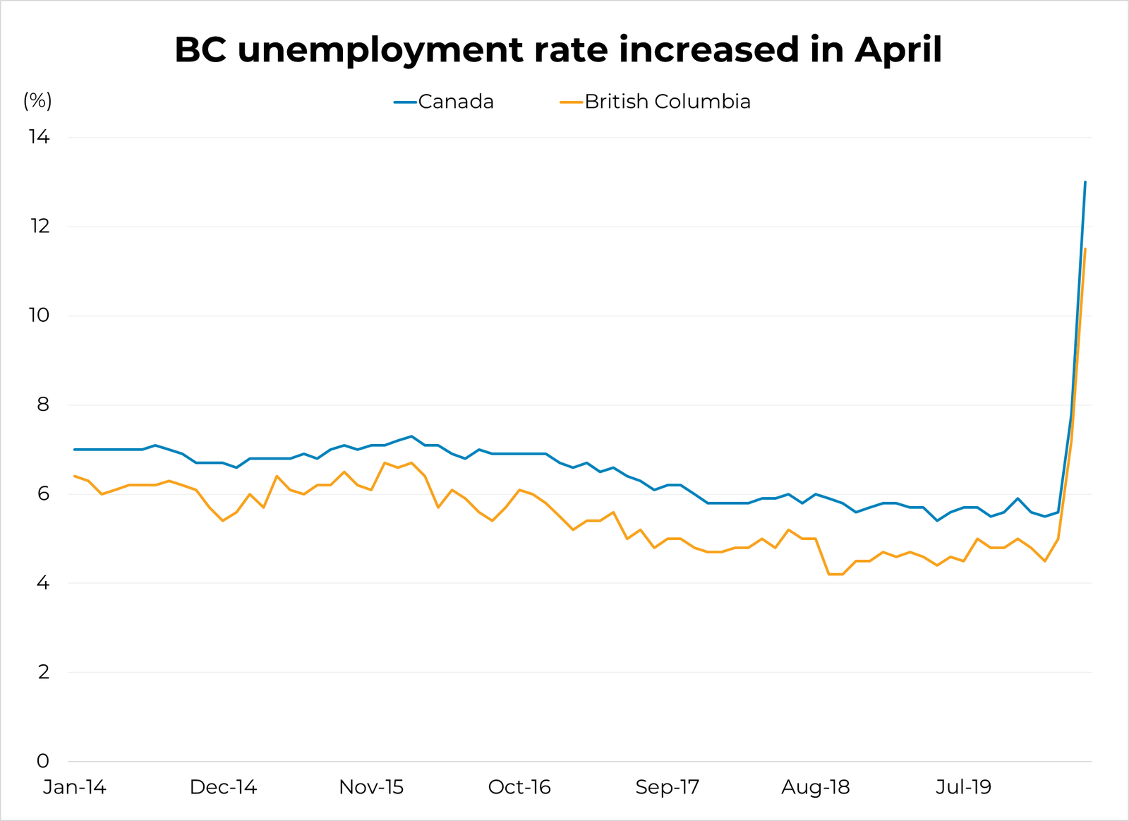 BC Employment Rate - April 2020