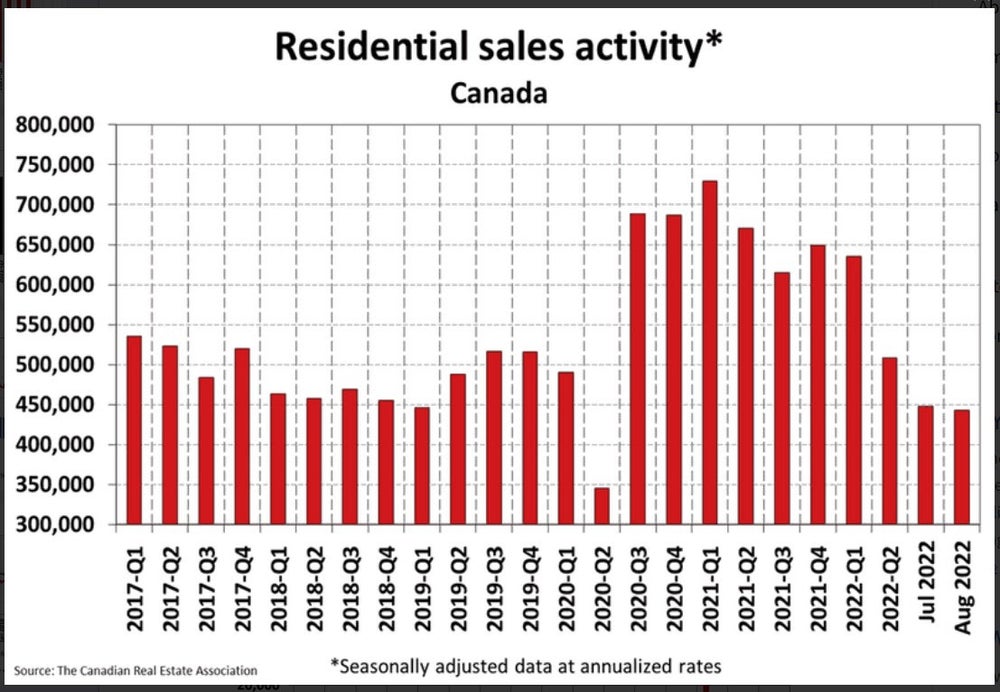 Residental home Sales Activity