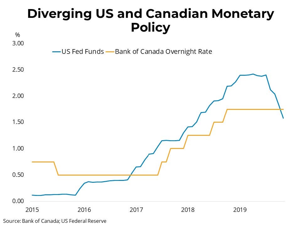 Diverging US & Canada Monetary Policy