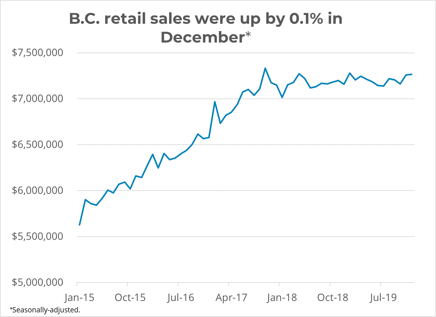 BC Retail Sales