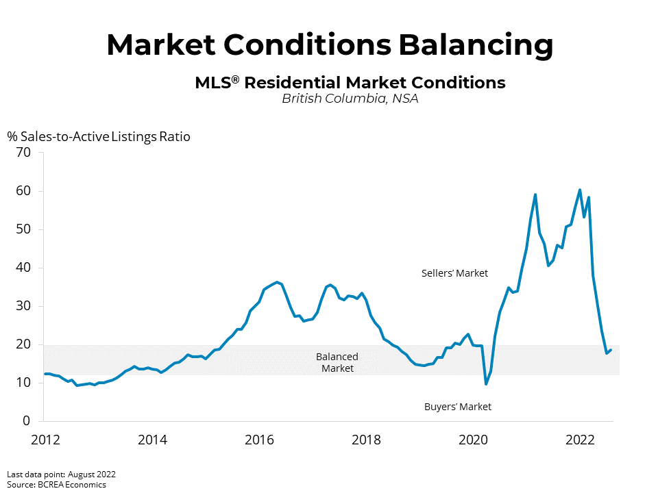 MLS Residential Sales Market Balancing