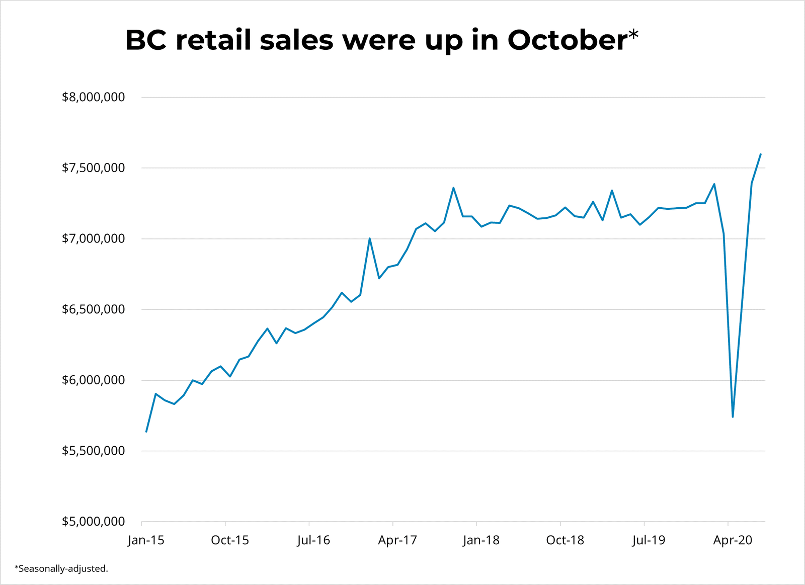 October 2020 - Retail Sales