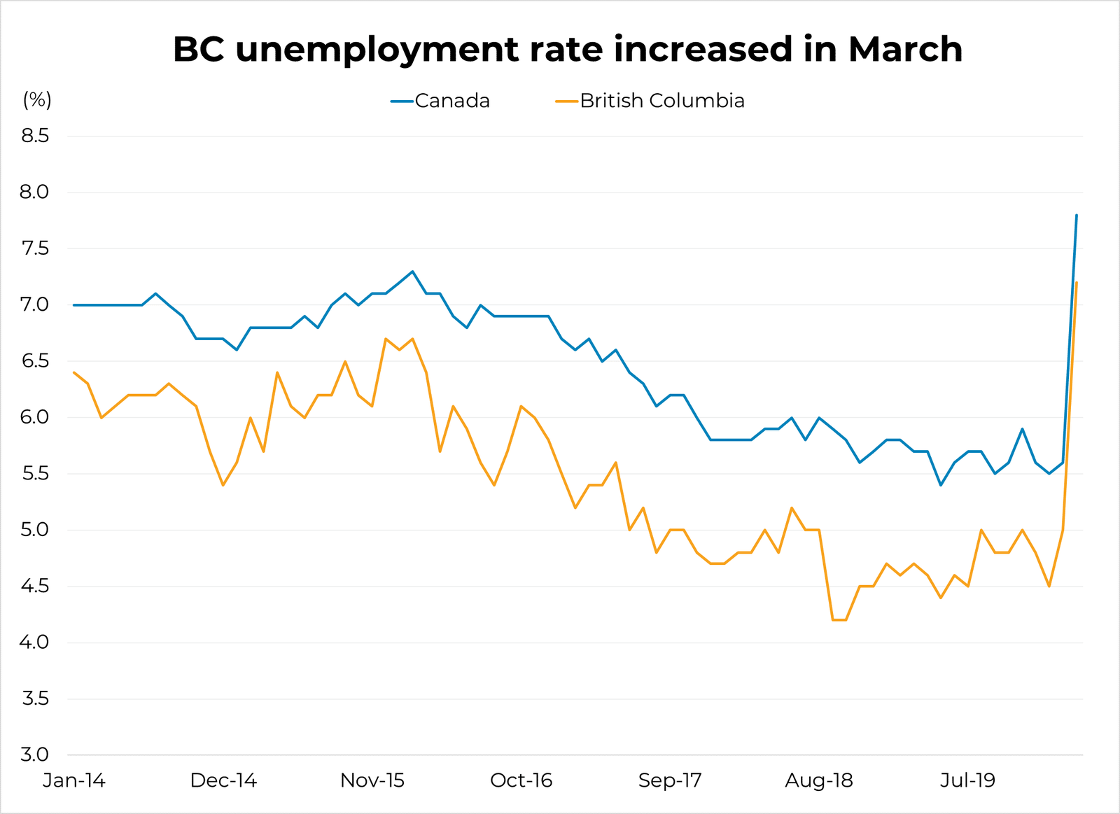 BC unemployment numbers for March 2020