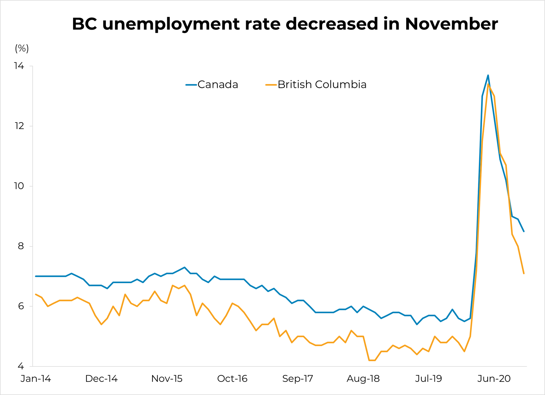 BC Unemployment - November 2020 BC Unemployment - November 2020