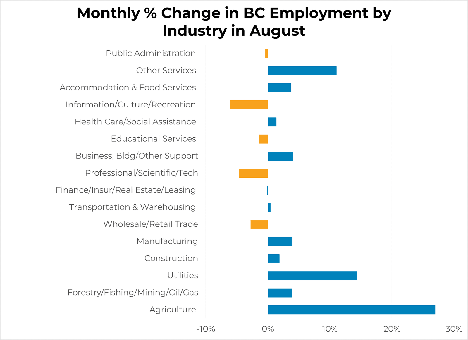 BC Unemployment Rate By Industry