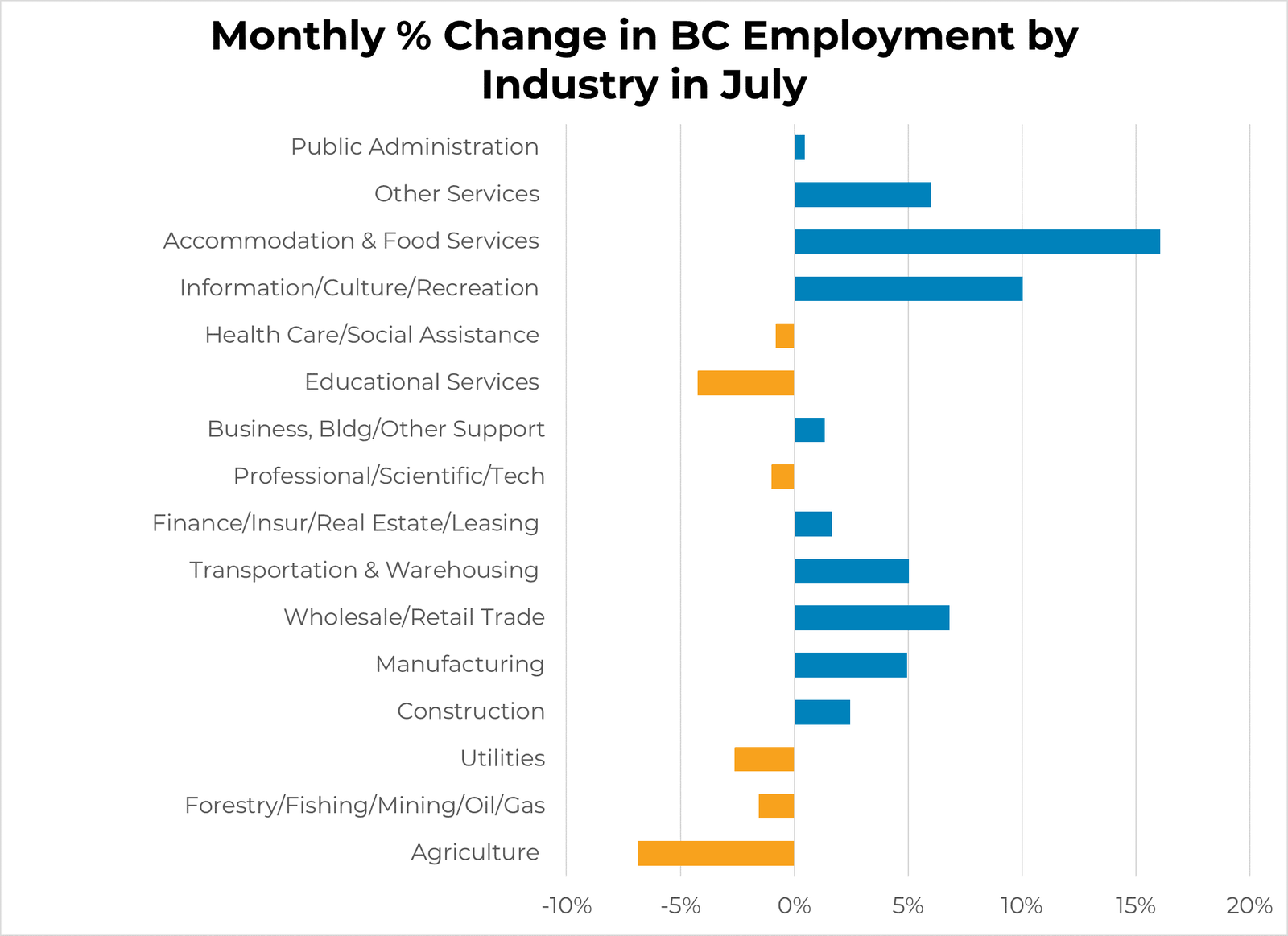 Monthly % Change in Industry