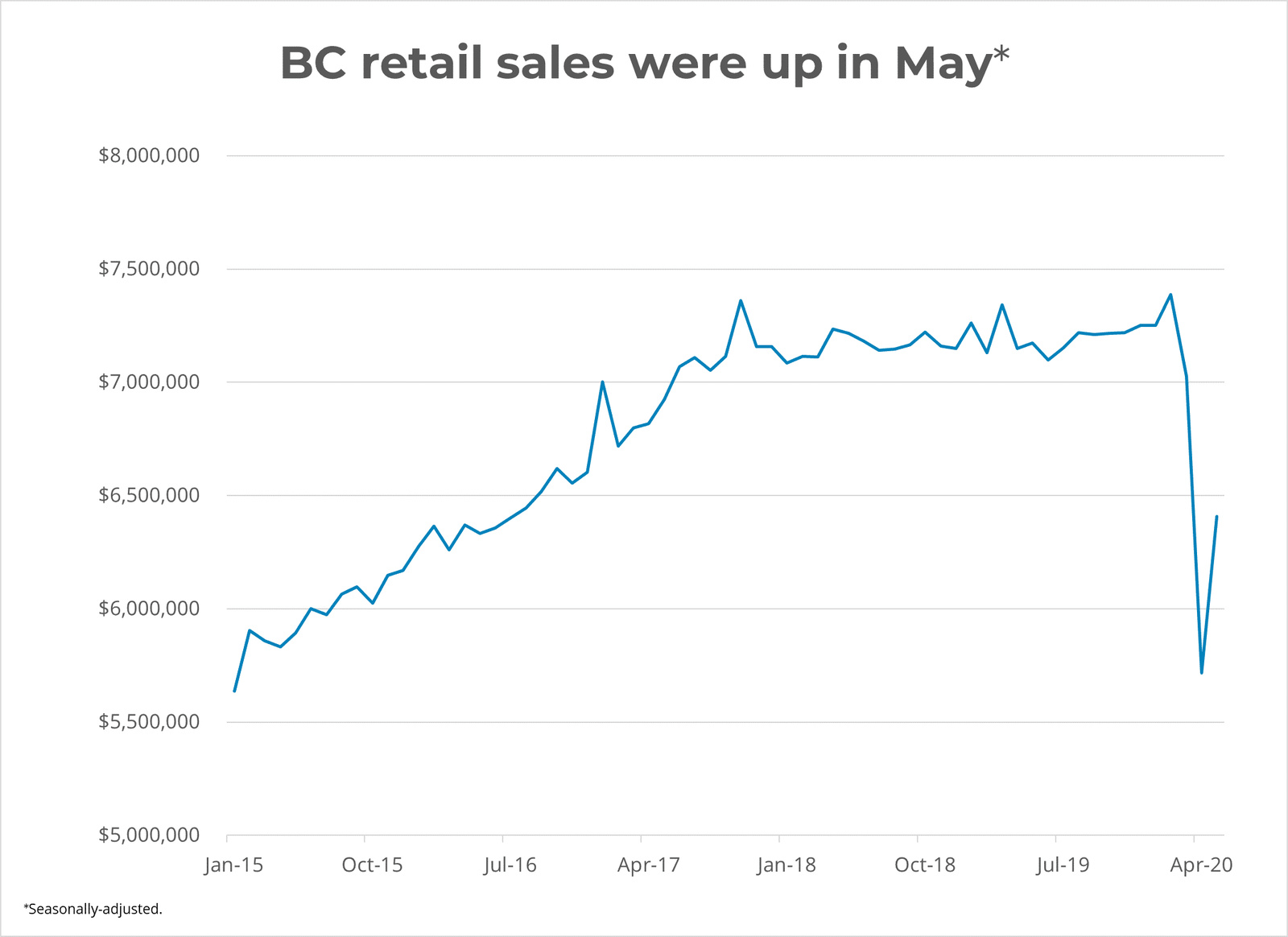 BC Retail Sales up in May 2020