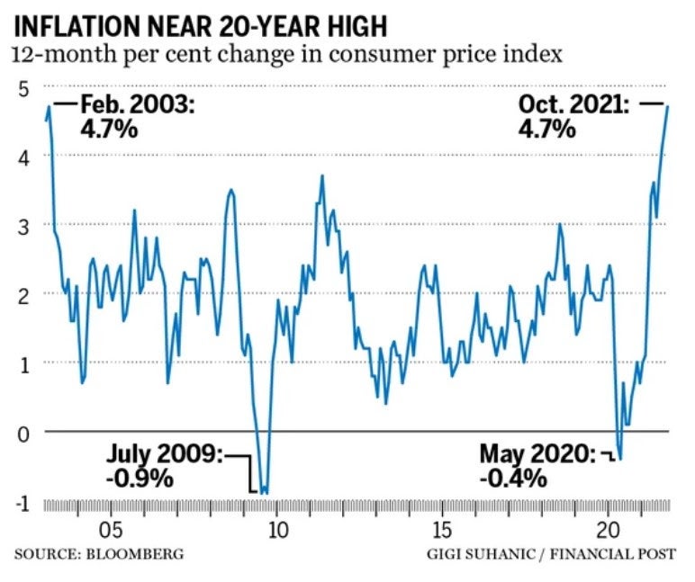 Inflation near 20 year high