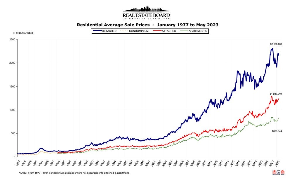 Competition among buyers in Metro Vancouver’s housing market heats up as summer arrives