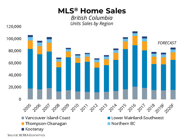 MLS Home Sales Predictions for 2020
