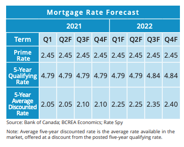 Mortgage Rate Forecast