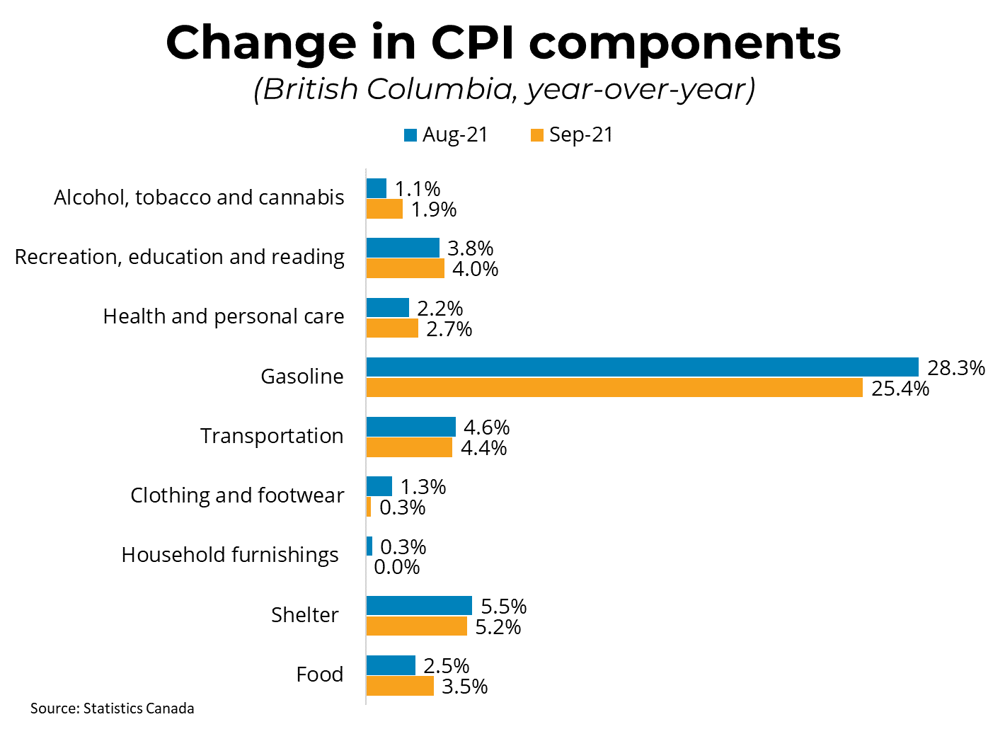 Change in CPI components