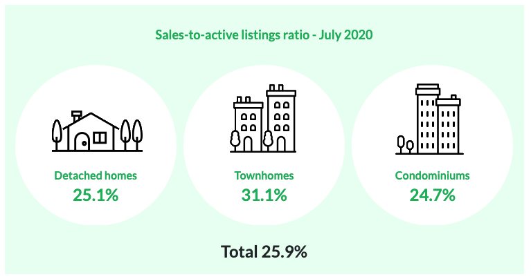 Sales to Active Listing Ratio - July 2020