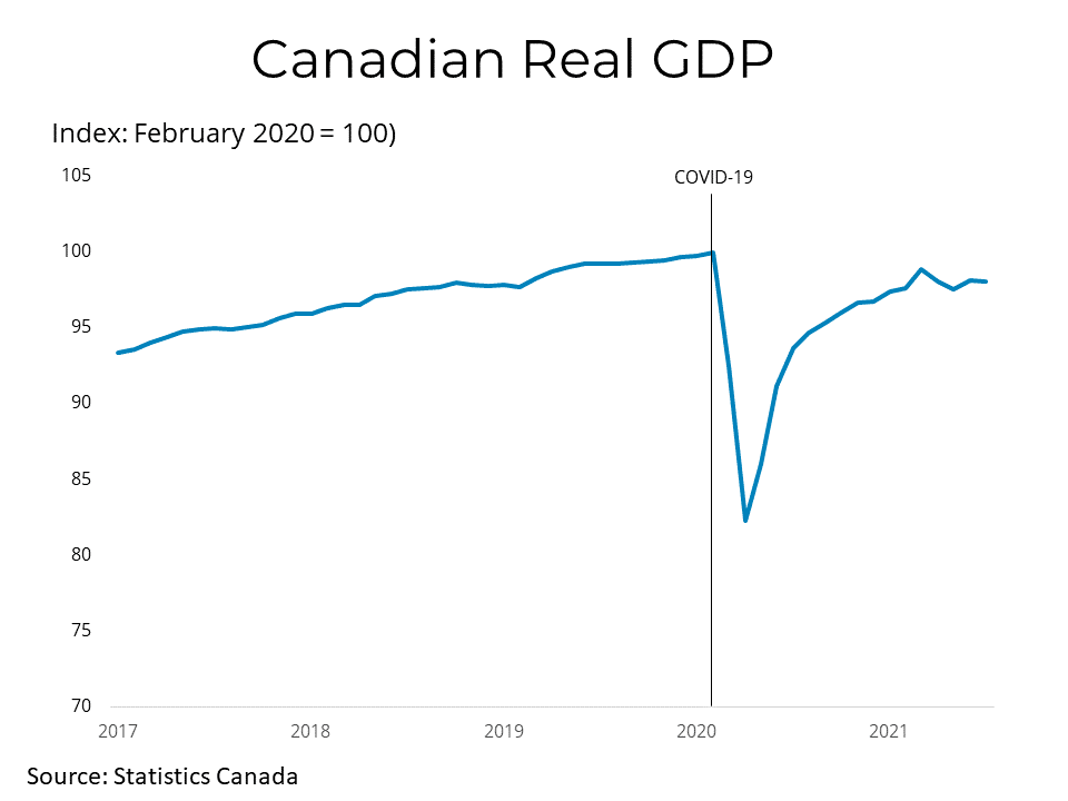 Real Canadian GDP - Vancouver Real Estate