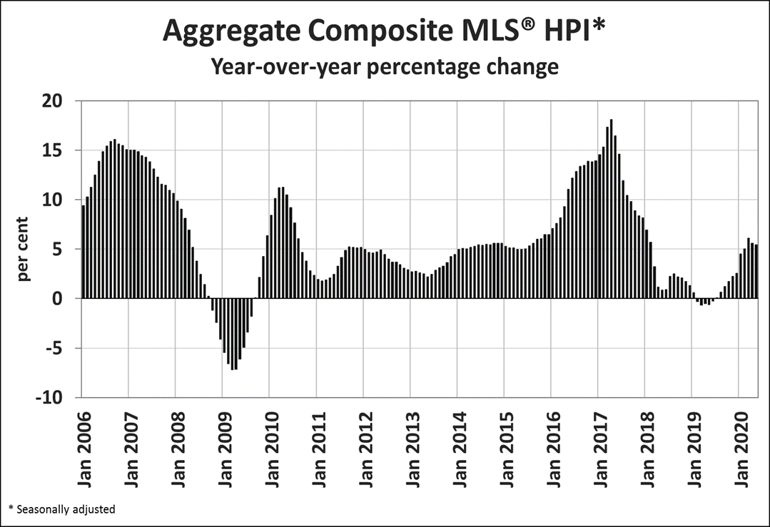 Aggregate Composite MLS HPI