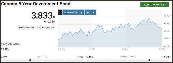 Canada 5 Year Bond Rate