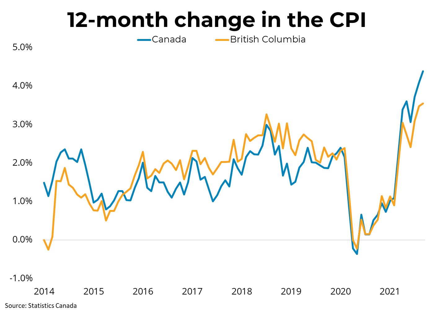 12 month change in CPI