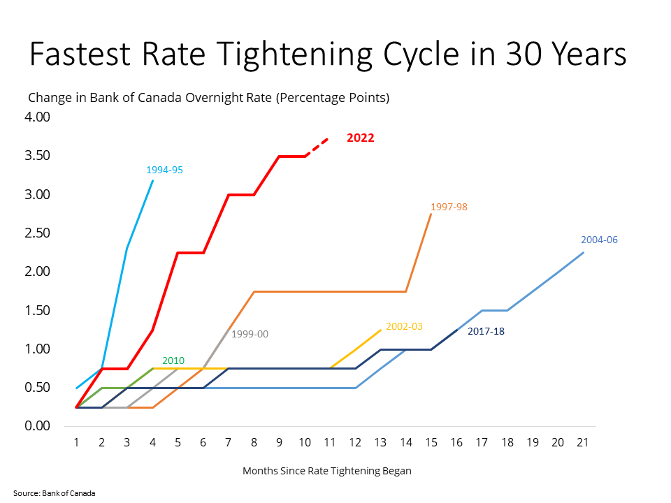 Fastest Mortgage Rate Change - 30 Years
