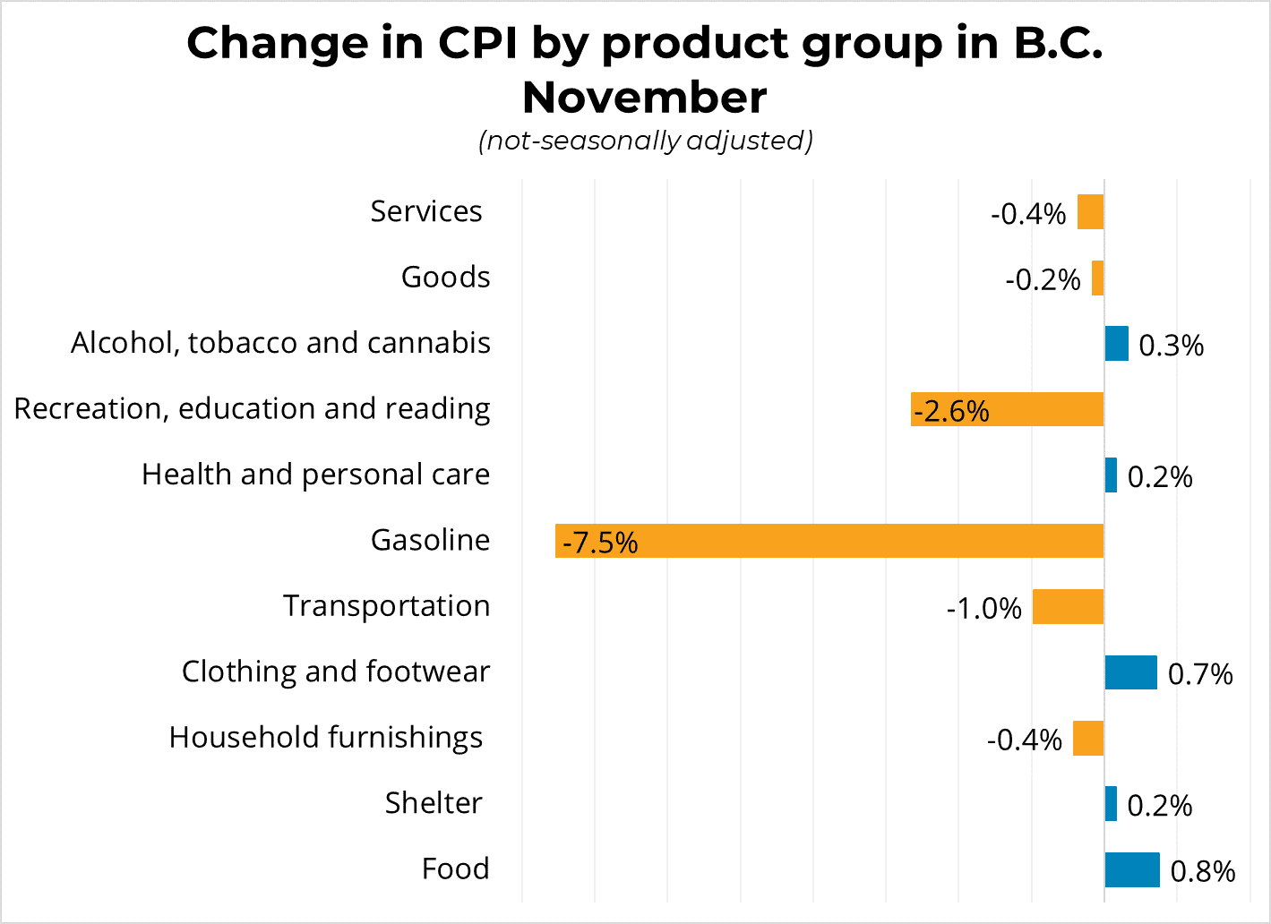 Change in CPI by product group in BC - November 2019