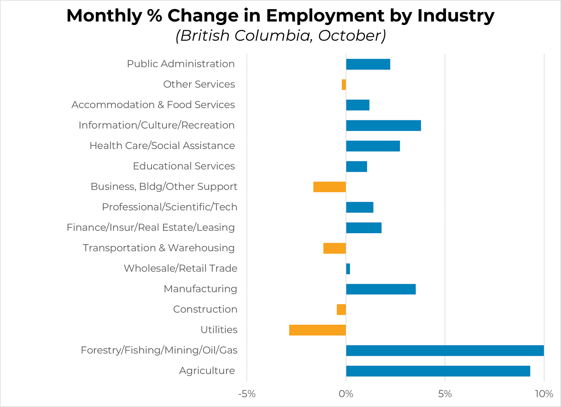 Monthly Change - October 2020 - By Industry