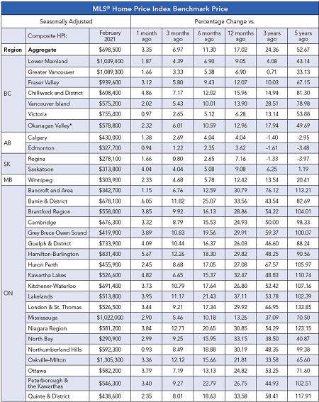 MLS Home Price Benchmarks