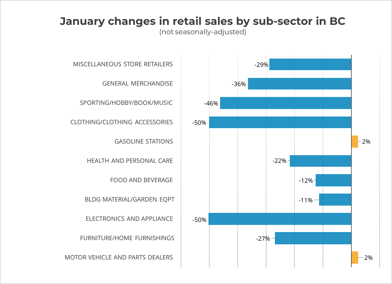 BC Retail Sales By Sector