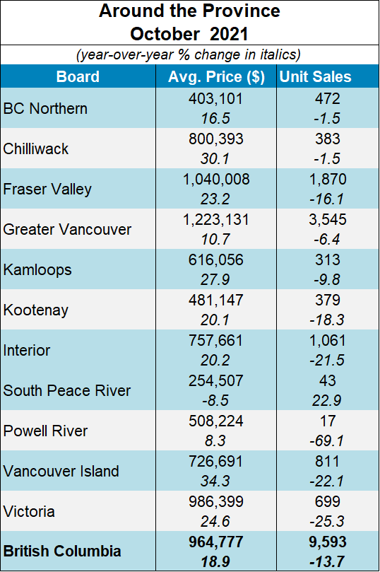BC Real Estate Prices Around the Province
