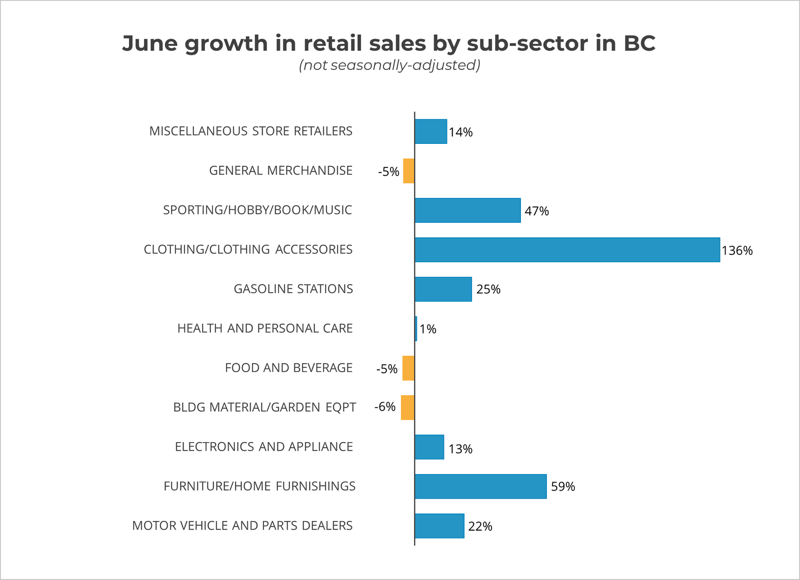 June Growth In Retail By SubSector