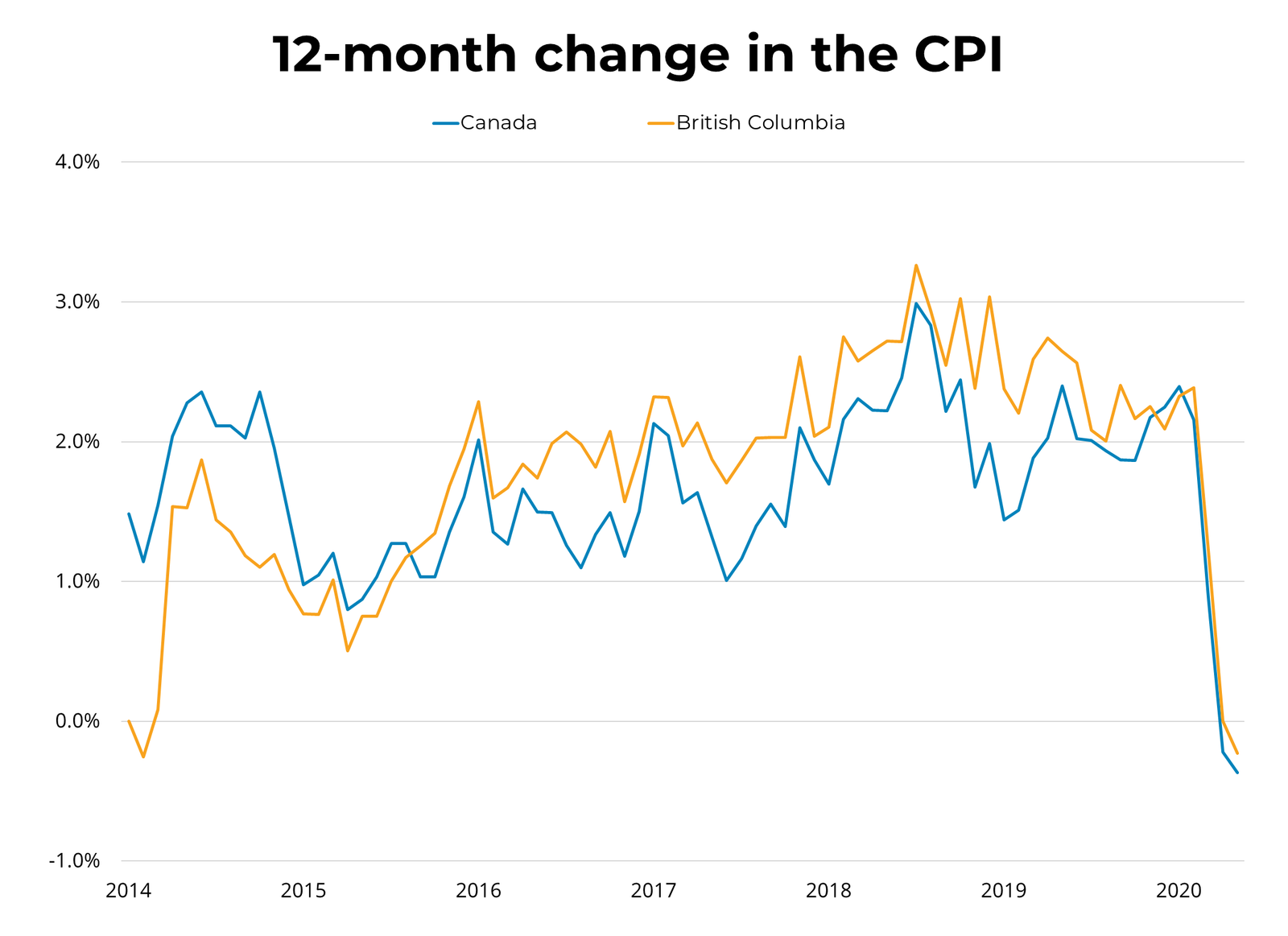 12 month change in CPI
