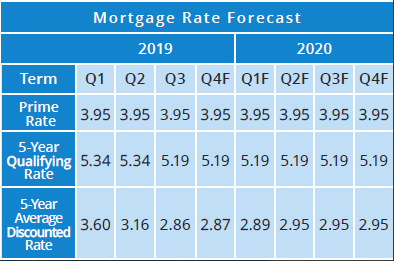 Mortgage Rate Forecast 2020