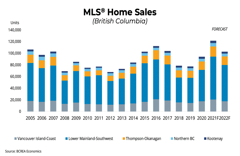 MLS Home Sales