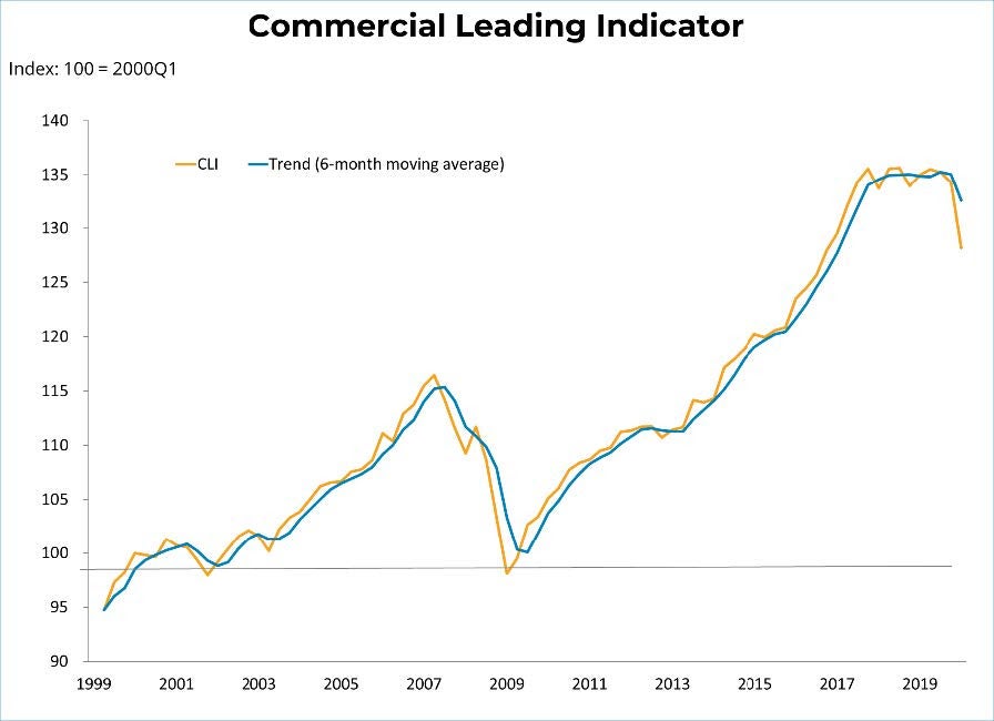 Commercial Lending Indicator