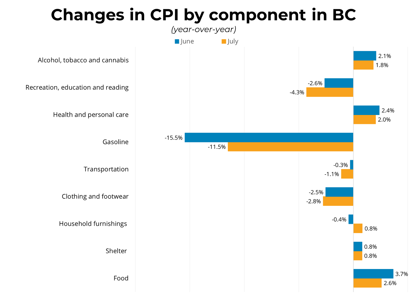 Change in CPI by Component in BC