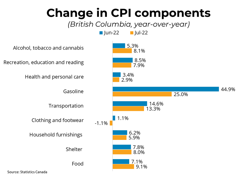 Change in CPI Components