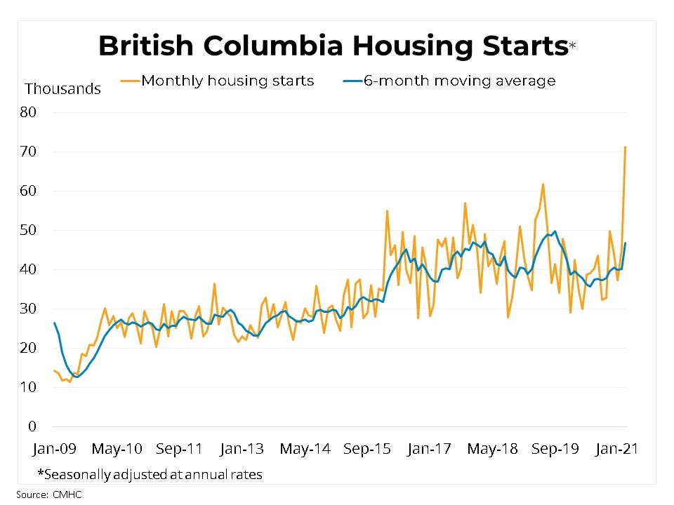 BC Real Estate Housing Starts